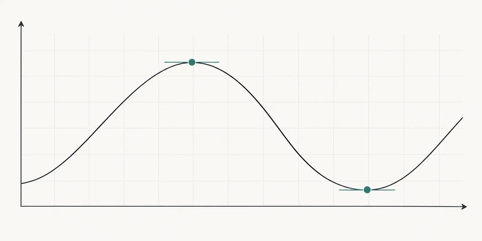 A curve with a flat tangent at the top of a hill and at the bottom of a valley, marking a local maximum and minimum