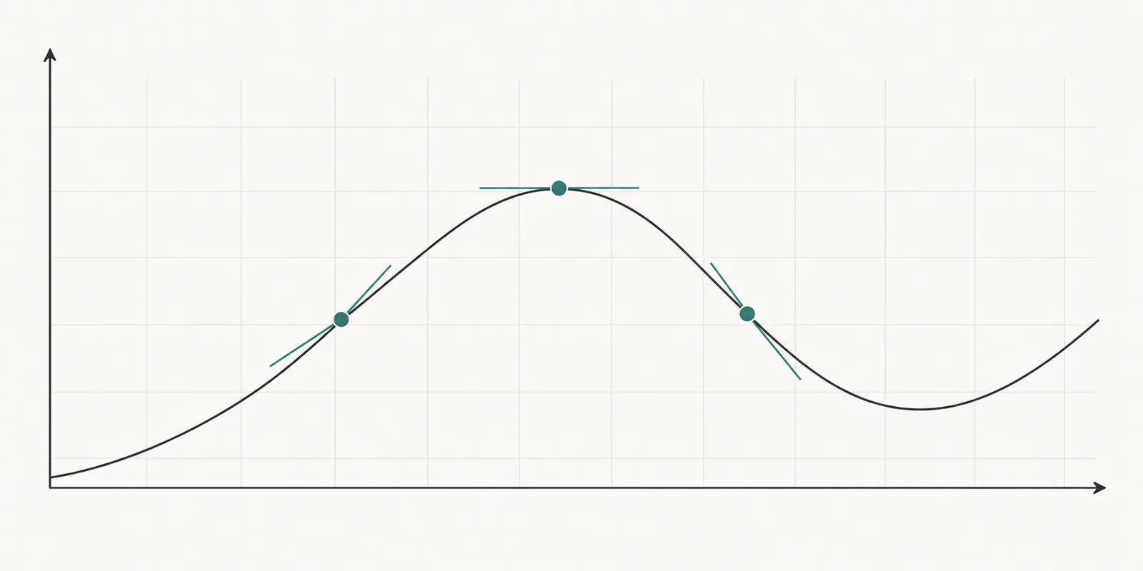 A curve with tangent lines at three points: rising, flat at the peak, and falling